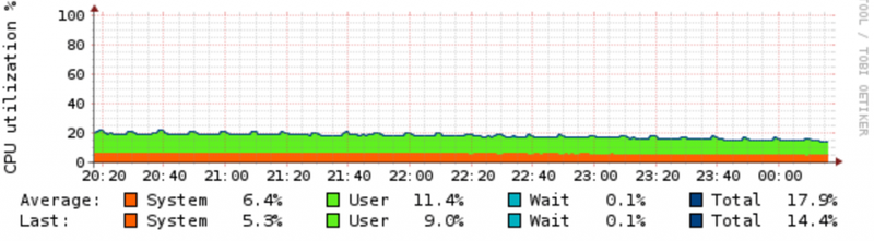 CPUload_NginX