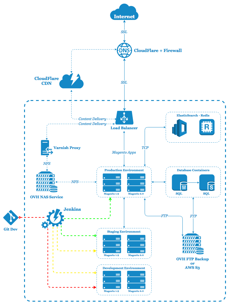 Magento_multistore_sch