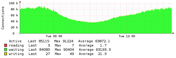 NginX-traffic