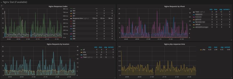 PrometheusGrafana