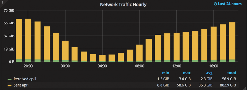 aggregated-network-traffic-activity-by-hour