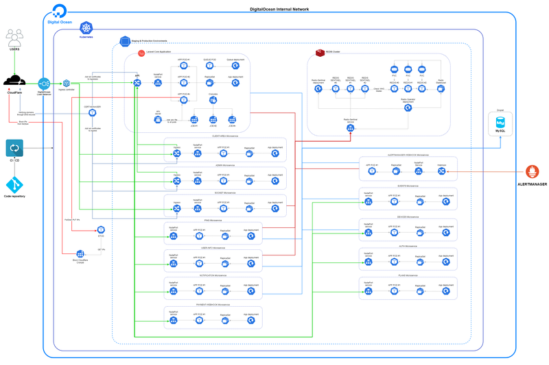 k8s microservices DO (GO, Laravel)