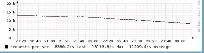 requests_per_min_NginX